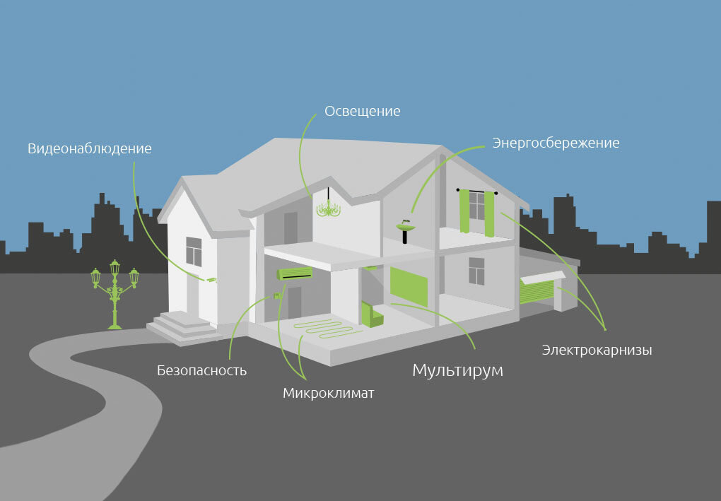 Проект мой дом будущего 8 класс технология