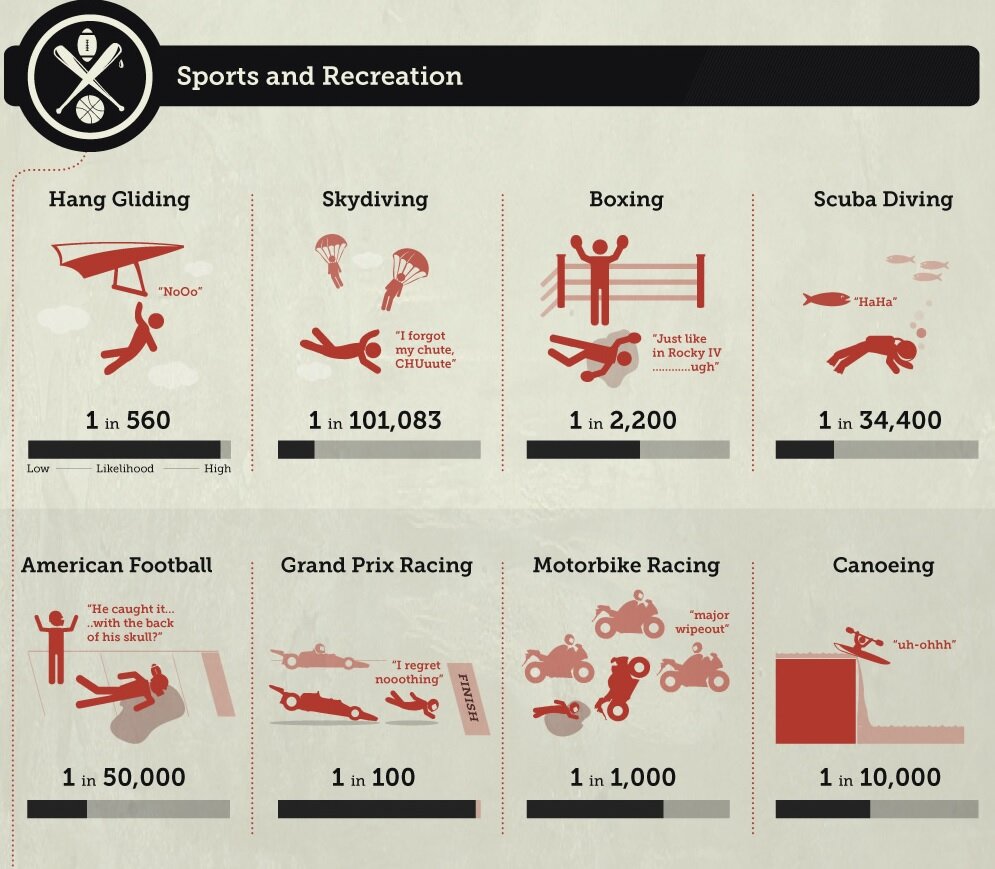 Топ самых травмоопасных видов спорта в мире. Какой самый опасный вид спорта. Таблица самых опасных видов спорта. Статистика опасных видов спорта.
