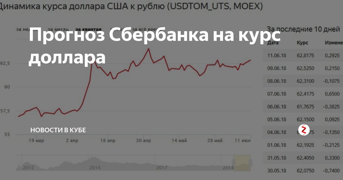 Сбербанк рубль на сегодня. График роста курса доллара 2021. Динамика курса доллара и евро в 2020 году. Динамика курса доллара 2021. Прогнощькурса доллара