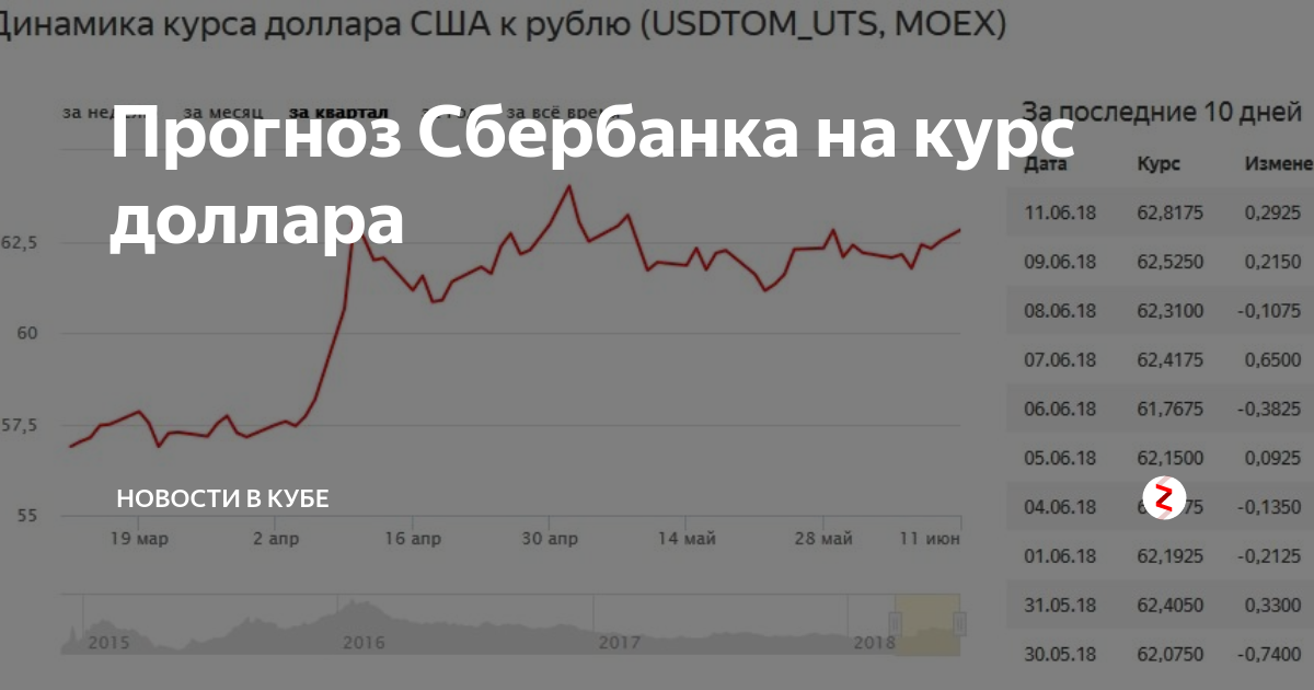 Доллар рубль апрель