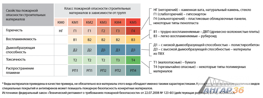 Группы горючести и класс пожароопасности строительных материалов .