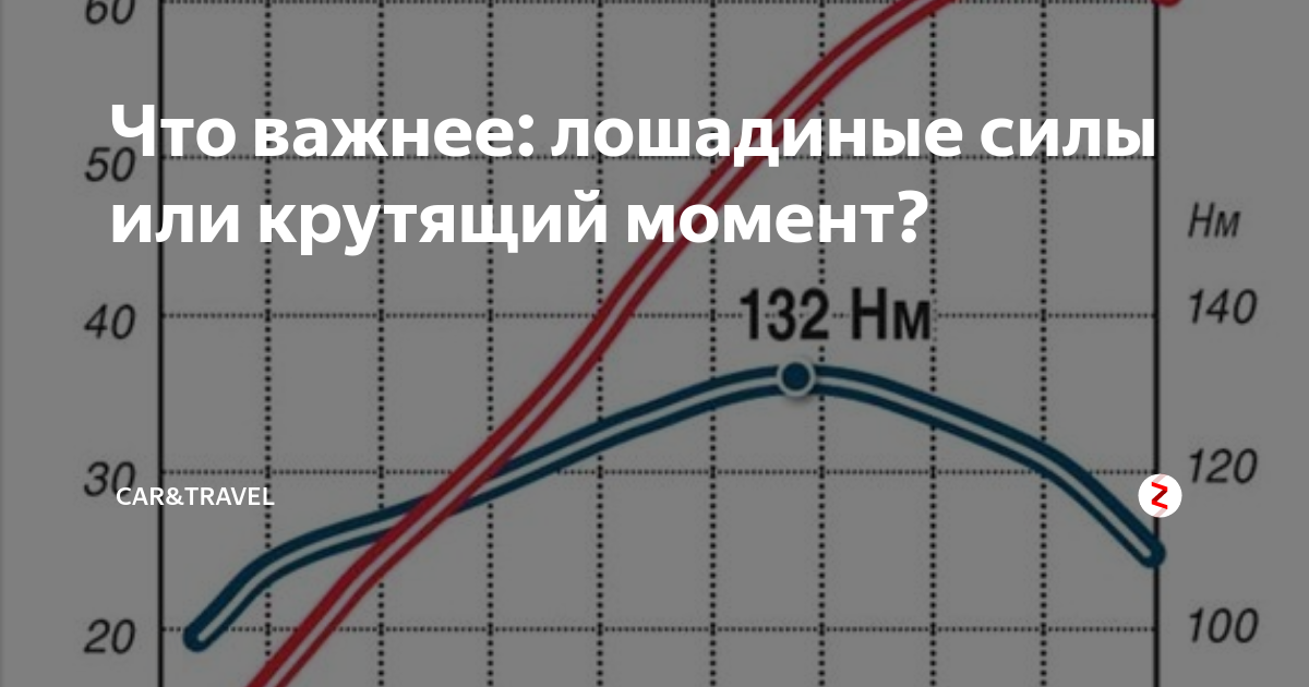 Лошадиные силы двигателя. Крутящий момент. Крутящий момент Лошадиные силы. Мощность и крутящий момент двигателя формула. График лошадиных сил и крутящего момента