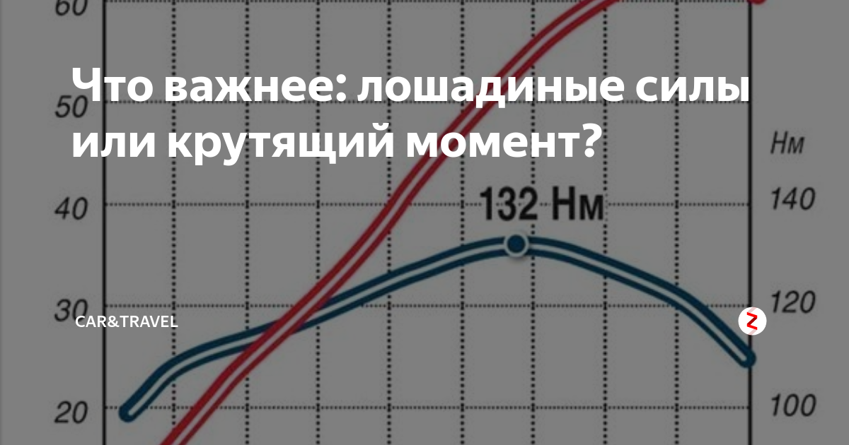 Двигатель лошадиных сил. Лошадиные силы и крутящий момент. Крутящий момент двигателя от лошадиных сил. График лошадиных сил и крутящего момента. Крутящий момент НМ.