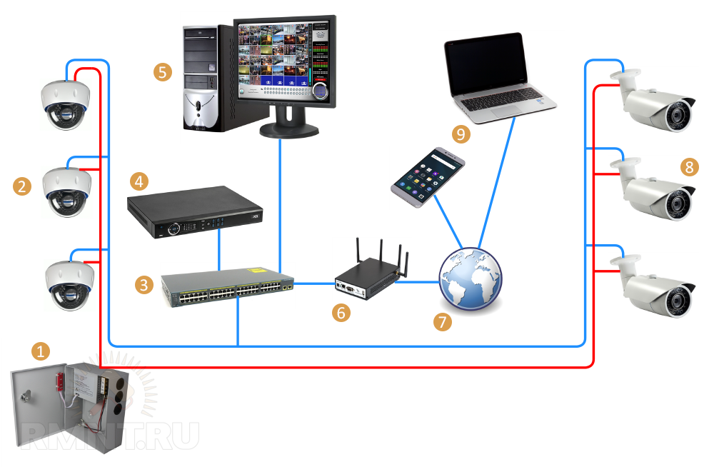 Камера через мобильный интернет. Схема установки IP камеры видеонаблюдения. Монтаж IP камеры видеонаблюдения своими руками. Схема подключения видеокамеры для дачи. Схема подключения камер видеонаблюдения в квартире.