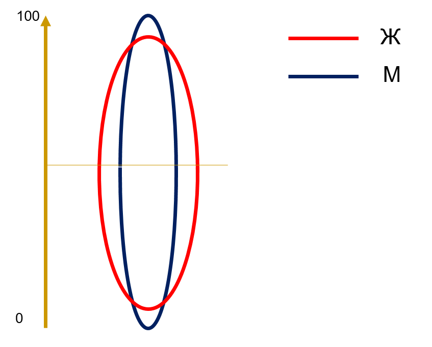 Распределение мужских и женских особей по уровню тона