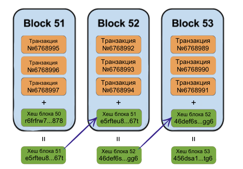 Визуализация работы блокчейна