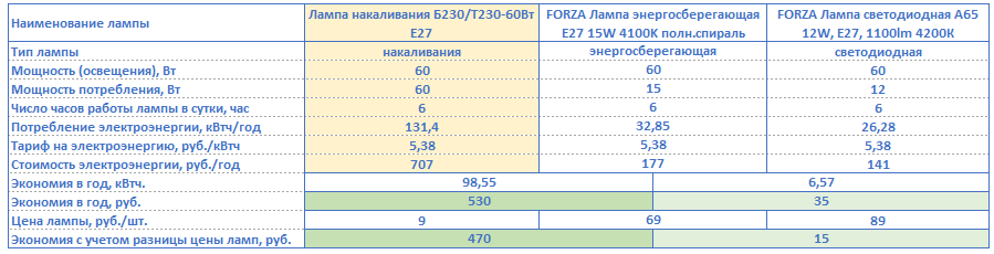 Замена энергосберегающих ламп на светодиодные не дает большой экономии