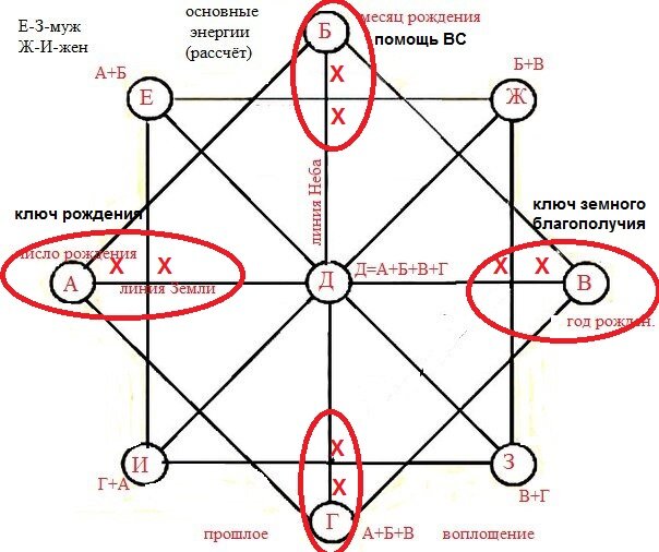 Карта отношений по дате рождения