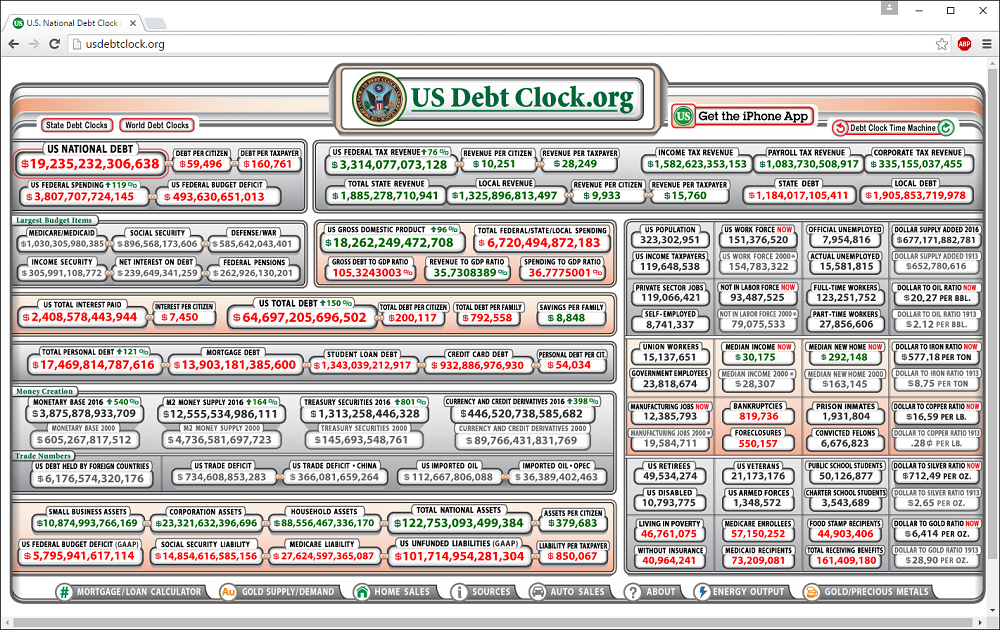 Националният дълг (US NATIONAL DEBT) е 19,23трилиона, брутният им вътрешен продукт, БВП (US GROSS DOMESTIC PRODUCT) е 18,26 трилиона. Тоест, това, което произвеждат като стоки и услуги, е с почти трилион по-малко от националния дълг. И така е не от вчера, а от декември 2014.