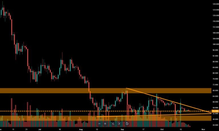 Технический обзор дневного графика пары LTC/USD