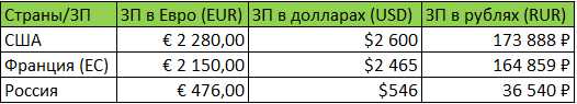 Средние зарплаты в России, США и Европе (Франции) в месяц за 2018 год.