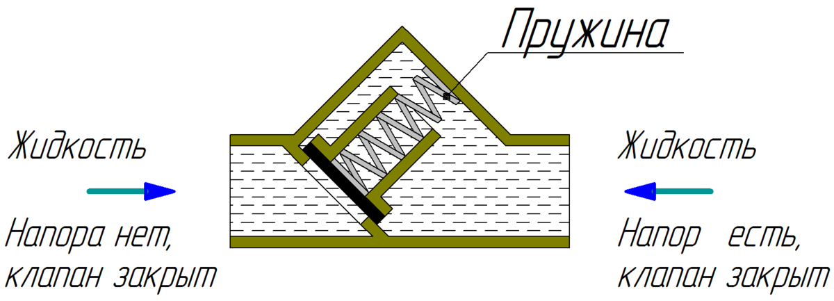 Рис. 1. Обратный клапан закрыт