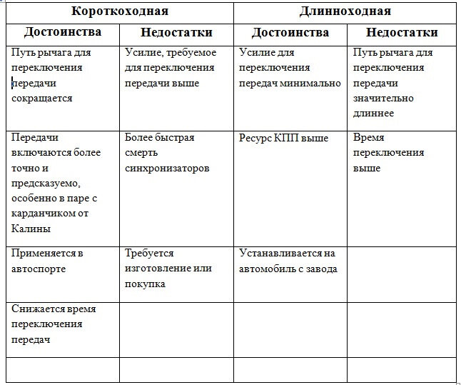 Короткоходная кулиса Ланос Нексия Авео Лачетти