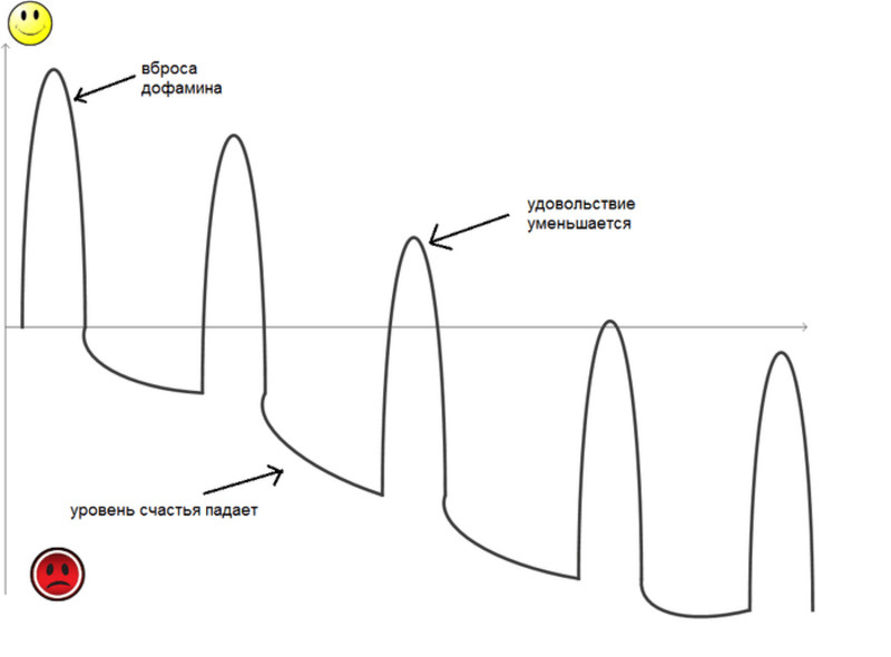 Картинка взята с сайта http://ntrez.ru/gormon-dofamin.html