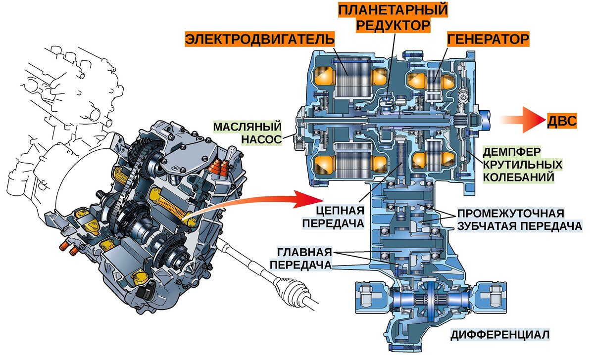 Hybrid cvt. Тойота Приус гибрид коробка передач. Планетарная коробка передач Тойота Приус. Тойота Приус 20 коробка передач. Планетарный редуктор Тойота Приус.