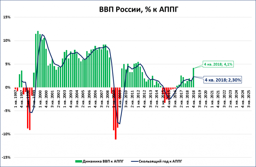 Рост ввп 2 3. Динамика ВВП С 2015 по 2019. График динамики ВВП России. ВВП РФ 2019. Динамика изменения ВВП России.