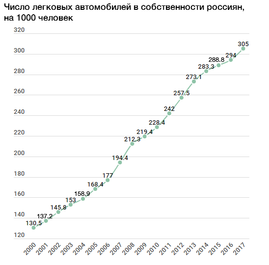 Количество машин в москве. Рост числа автомобилей в России по годам. Количество автомобилей в РФ по годам. Уровень автомобилизации в России 2020. Число автомобилей в России по годам.