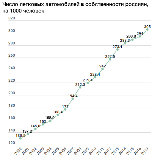 Сколько легковых автомобилей в беларуси