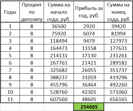 Зелёным выделена сумма дохода при экономии 100 рублей в день за 11 лет.