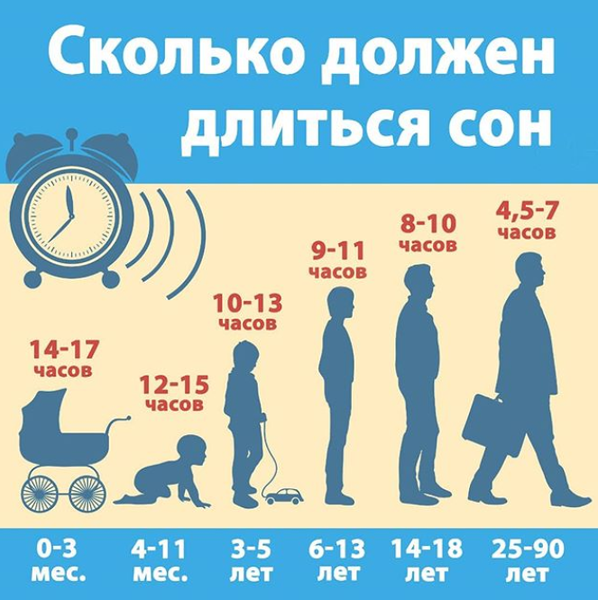 Таблица продолжительности сна от Елены Малышевой