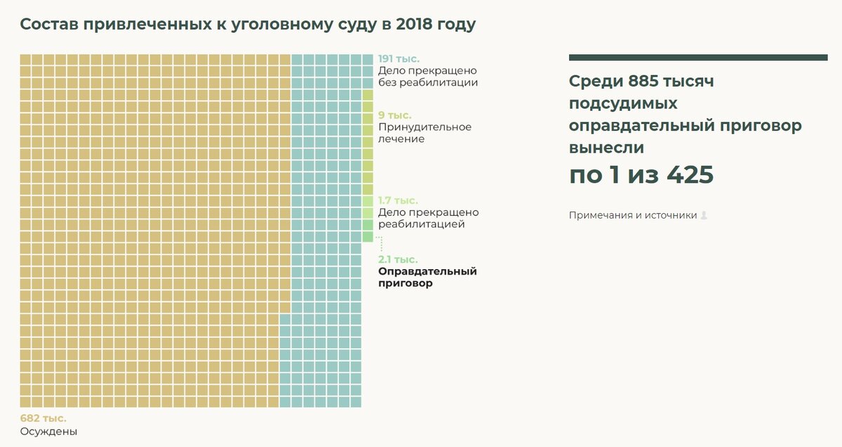 © Проект