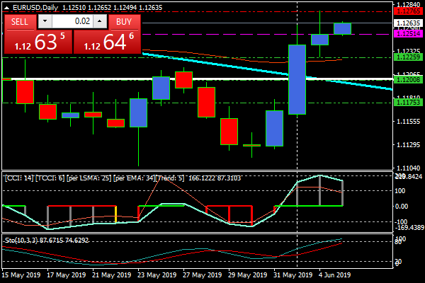 Нисходящий тренд в евродоллар, начавшийся в начале года, закончился и теперь на фоне ожиданий снижения ставки в США и разговоров об «управлении долларом» - стоит ждать  ослабления доллара против всех валют. Видимо в США серьезно рассматривают вопрос о «манипулировании своей валютой».   