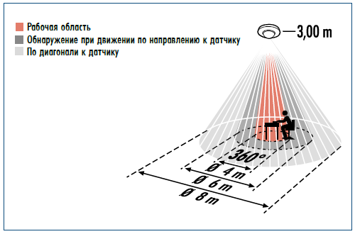 зоны чувствительности настенного датчика PD 180i/R