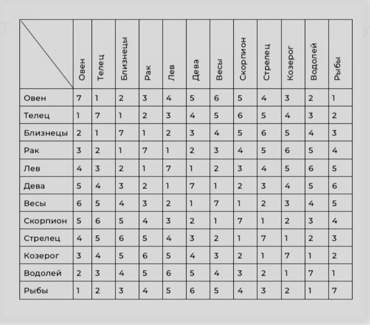 Кто подходит близнецу мужчине по знаку. Таблица совместимости по гороскопу. Табличка совместимости знаков зодиака. Любовный гороскоп таблица. Совместимость знаков по таблице.