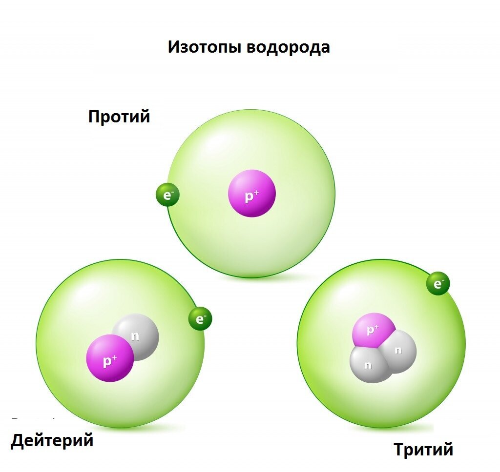 Схема атома водорода 3 изотопа