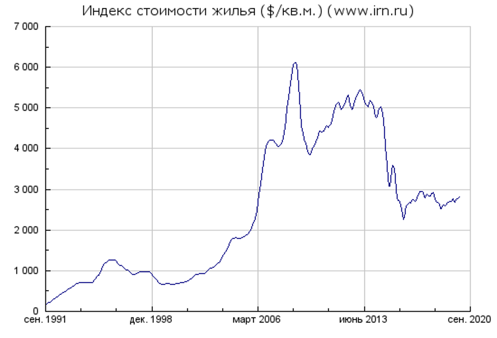 График стоимости квадратного метра жилья в долларах с 1991 по 2020 г.