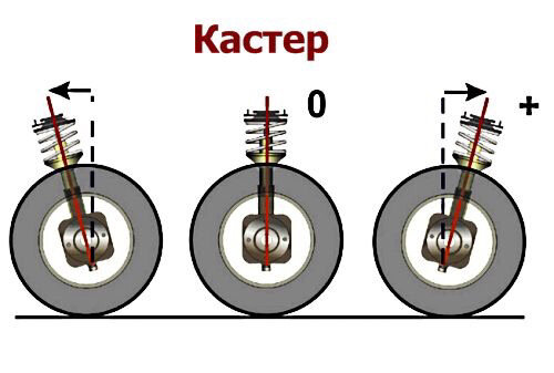 Регулировки кастора