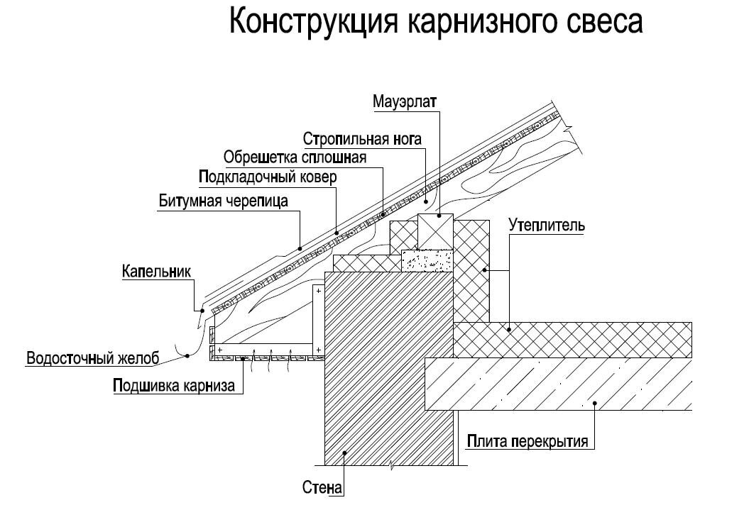 Покрытие карниза