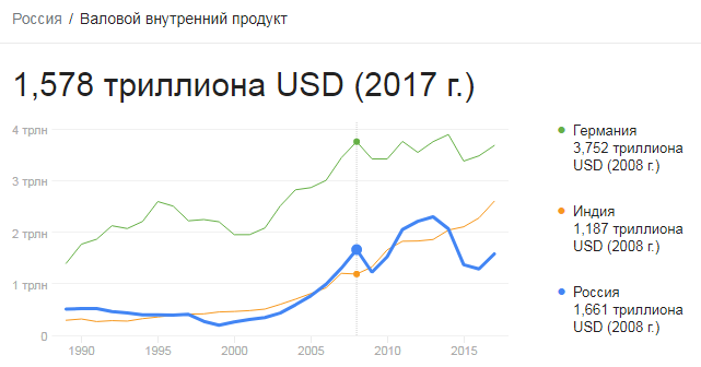 Динамика роста ВВП стран хорошо показывает кризис 2008 года.