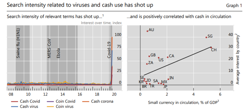 Количество поисковых запросов об уровне безопасности использования фиата в периоды активного распространения других вирусов, в сравнении с пандемией коронавируса. На графике справа показана корреляция поисковых запросов с наличными в обращении. Данные: исследование BIS