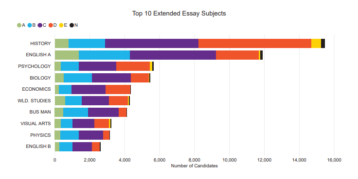 Именно предметы 3й группы преобладают в выборе тем для EE.