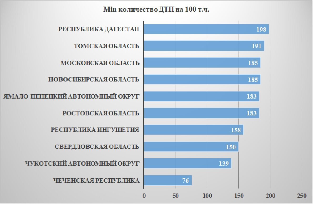 Минимальное количество ДТП на 100т.ч. по регионам