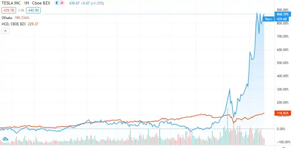 Акции Tesla vs McDonalds за 5 лет.