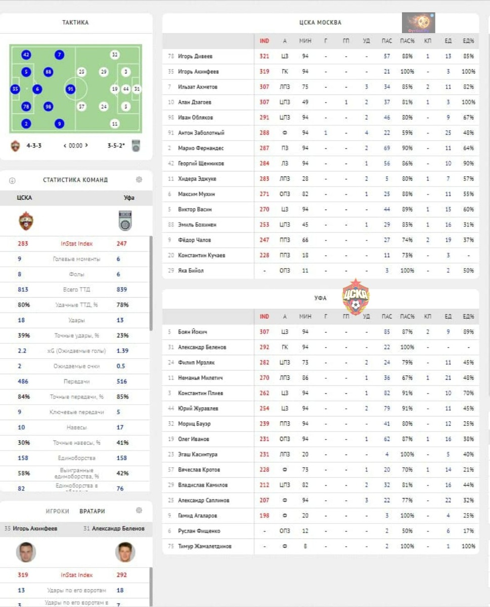 ЦСКА уже другой:преображения уже были заметны в матче с Уфой.Но изменения в игре  ЦСКА неоднозначные:все в угоду результату! | Футбол.Ру✓ | Дзен