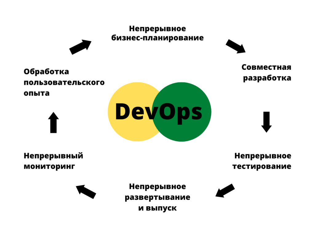 Devops это. DEVOPS инженер. DEVOPS методология. Этапы DEVOPS. DEVOPS цикл.