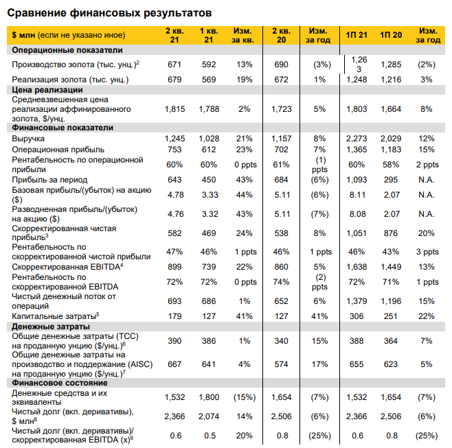 Отчет полюс-золото за 2 квартал 2021 года