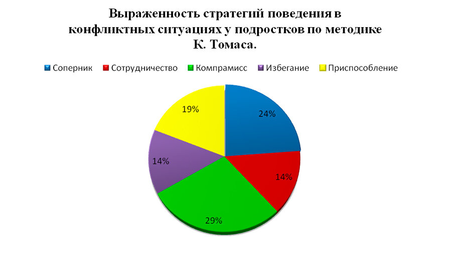 Выраженность стратегий поведения в конфликтных ситуациях по методике К. Томаса