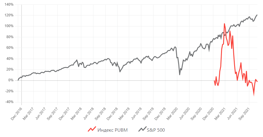 PubMatic, Inc.(PUBM)