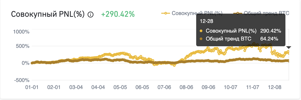 скриншот прибыли портфеля в % за год 