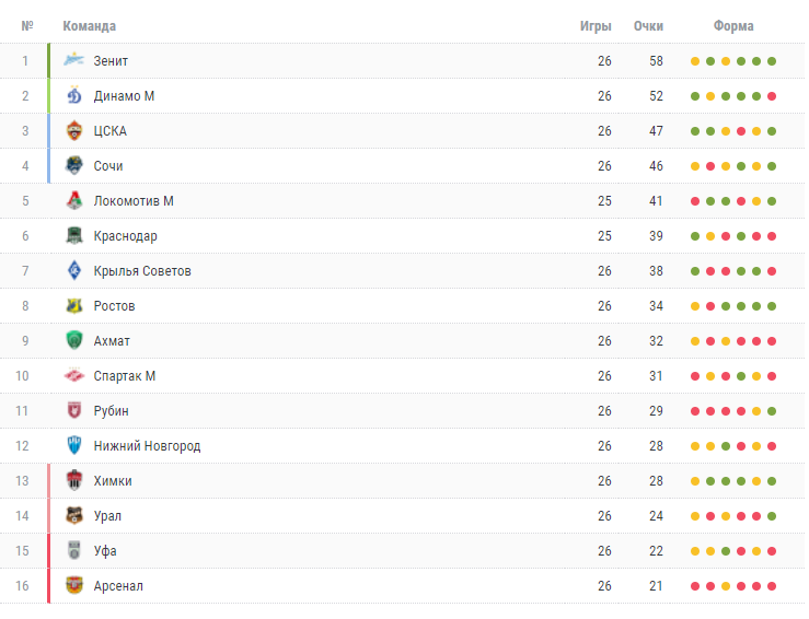 Турнирная таблица чемпионата России. Источник - championat.com