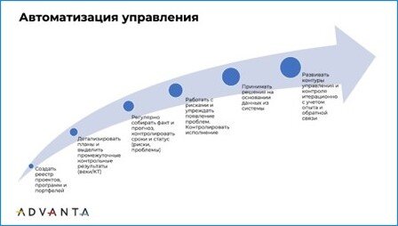 Информационная система управления проектами исуп