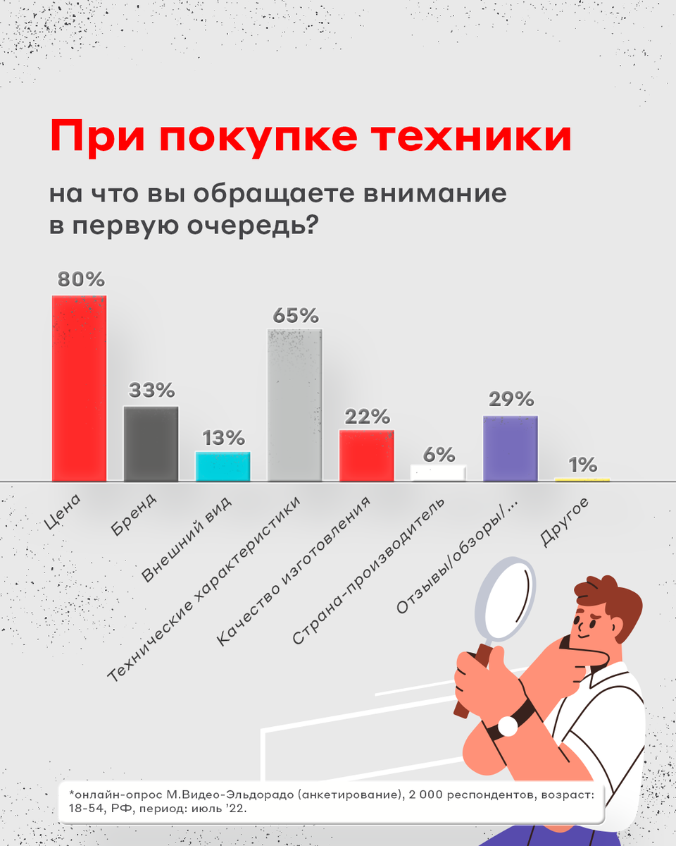 Россияне готовы покупать новые бренды техники | «М.Видео» | Дзен