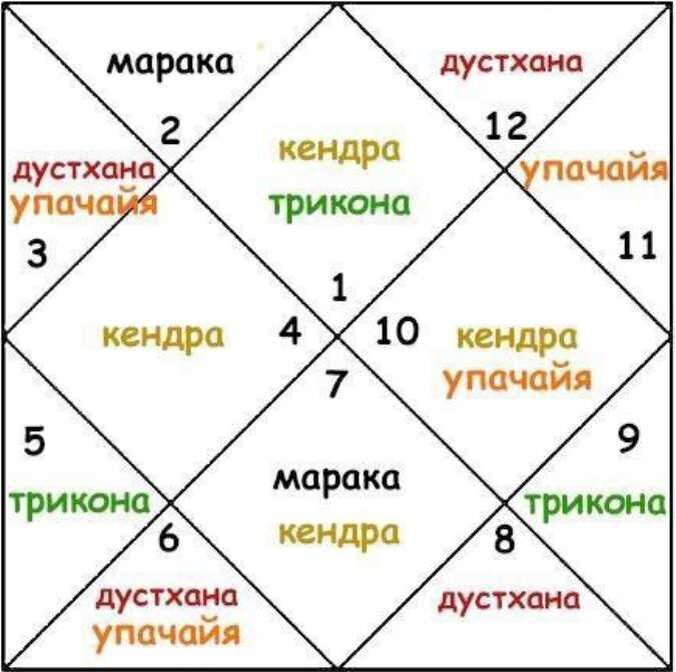 Джйотиш рассчитать. Кендры и триконы Джйотиш. Кендра трикона Джйотиш. Таблица Кендры триконы. Ведическая астрология Кендры триконы.