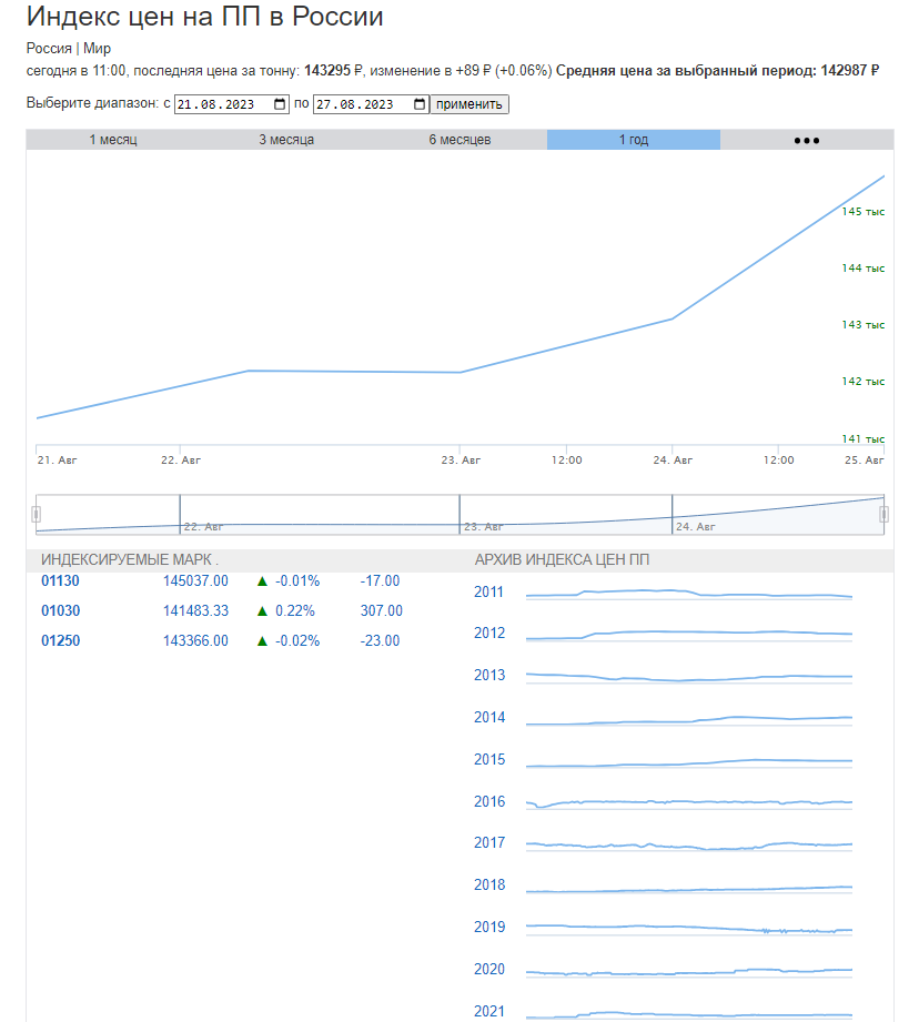 График цен на ПП за неделю в России