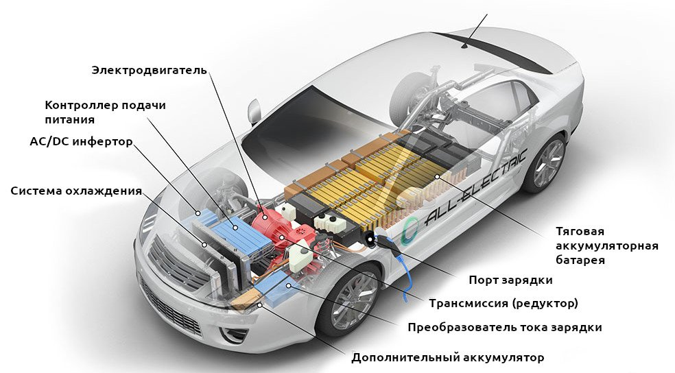 Составляющие электромобиля. Схема конструкции электромобиля Тесла. Электрическая схема машины Tesla model s. Электромобиль Тесла схема двигатель. Электромобиль внутри Тесла чертеж.