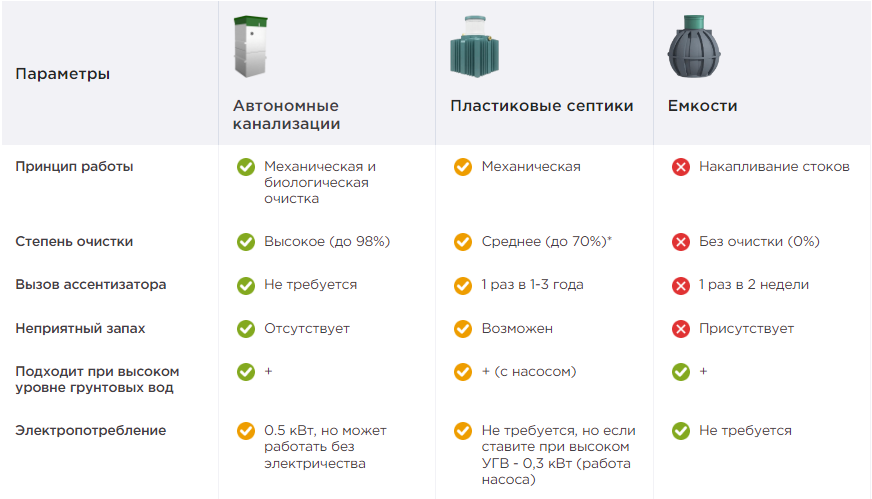 Рейтинг септиков отзывы